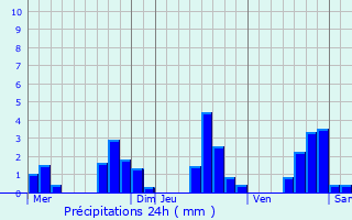 Graphique des précipitations prvues pour Touillon-et-Loutelet