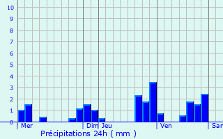 Graphique des précipitations prvues pour Muret