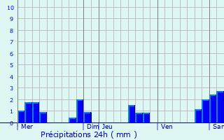 Graphique des précipitations prvues pour Droyes