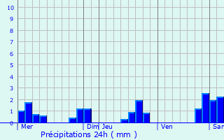 Graphique des précipitations prvues pour Poissons