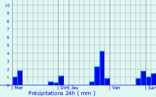 Graphique des précipitations prvues pour Dompierre-les-glises