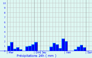 Graphique des précipitations prvues pour Corveissiat