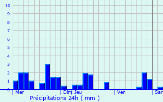 Graphique des précipitations prvues pour Bourgheim