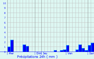 Graphique des précipitations prvues pour Villi-Morgon