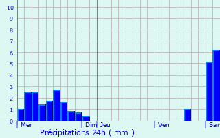 Graphique des précipitations prvues pour Chtillon-la-Palud