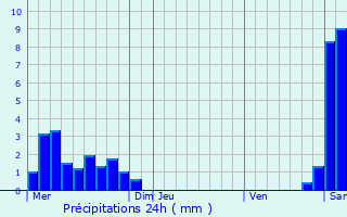 Graphique des précipitations prvues pour Moras