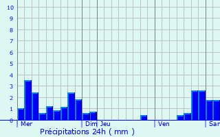 Graphique des précipitations prvues pour Agnin