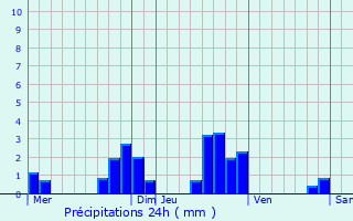 Graphique des précipitations prvues pour La Voivre