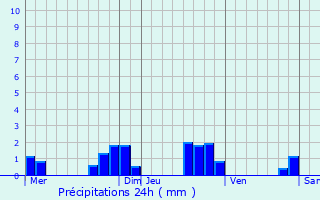 Graphique des précipitations prvues pour Gelvcourt-et-Adompt