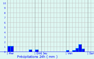 Graphique des précipitations prvues pour Bussy