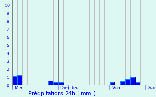 Graphique des précipitations prvues pour Solente