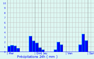 Graphique des précipitations prvues pour Champsevraine