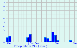 Graphique des précipitations prvues pour Curciat-Dongalon