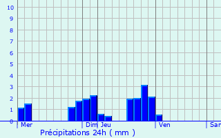 Graphique des précipitations prvues pour Moissy-Cramayel