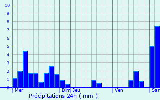 Graphique des précipitations prvues pour Govreisset