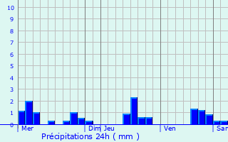 Graphique des précipitations prvues pour Santigny