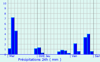 Graphique des précipitations prvues pour Erne