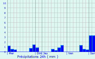 Graphique des précipitations prvues pour Liverdun