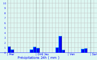 Graphique des précipitations prvues pour Lamballe