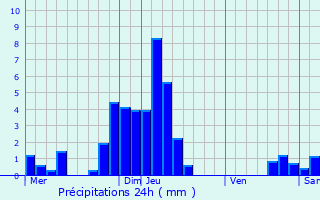 Graphique des précipitations prvues pour Froidefontaine