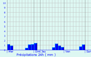Graphique des précipitations prvues pour Saint-Macoux