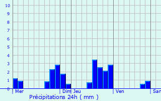 Graphique des précipitations prvues pour Laveline-devant-Bruyres