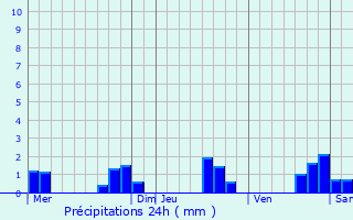 Graphique des précipitations prvues pour Pouanay