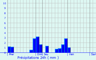 Graphique des précipitations prvues pour Champlan