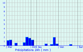 Graphique des précipitations prvues pour Le Brugeron