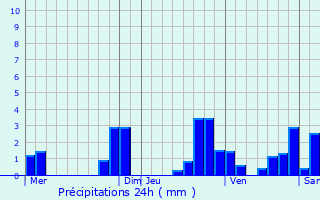 Graphique des précipitations prvues pour Pau