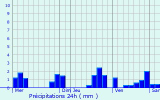 Graphique des précipitations prvues pour Saint-Jean-sur-Erve