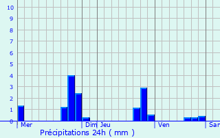 Graphique des précipitations prvues pour Auvare