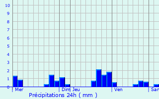 Graphique des précipitations prvues pour Saint-Laurent-de-Jourdes