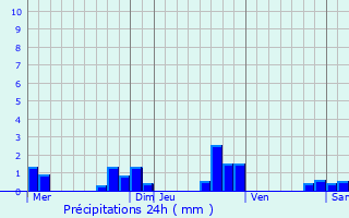 Graphique des précipitations prvues pour Usson-du-Poitou