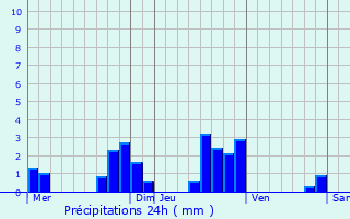 Graphique des précipitations prvues pour Domfaing