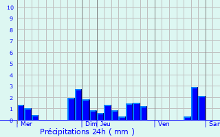 Graphique des précipitations prvues pour Graffigny-Chemin