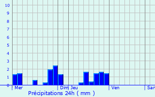 Graphique des précipitations prvues pour puisay