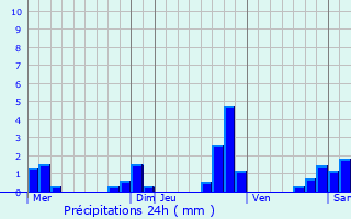 Graphique des précipitations prvues pour Verneuil-Moustiers