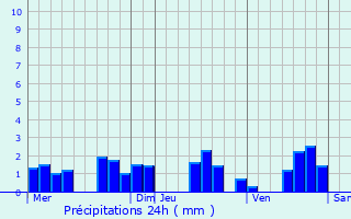 Graphique des précipitations prvues pour Belleydoux
