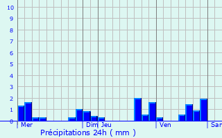 Graphique des précipitations prvues pour La Salvetat-Saint-Gilles
