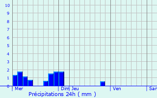 Graphique des précipitations prvues pour Lempty