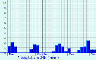 Graphique des précipitations prvues pour La Chapelle-Rainsouin