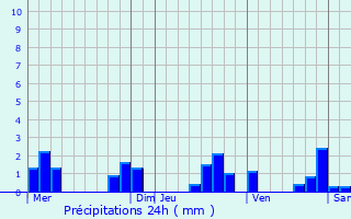 Graphique des précipitations prvues pour Saint-Denis-du-Maine