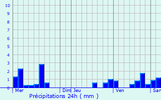 Graphique des précipitations prvues pour Nuelles