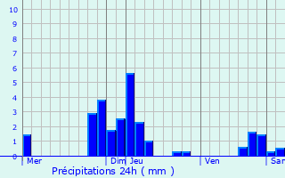 Graphique des précipitations prvues pour Vesoul