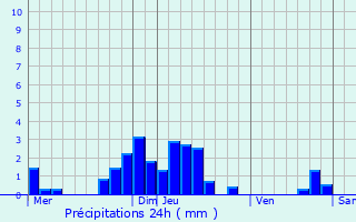 Graphique des précipitations prvues pour Oberentzen