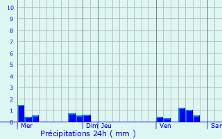 Graphique des précipitations prvues pour Beautor