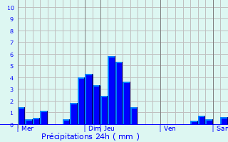 Graphique des précipitations prvues pour Brchaumont