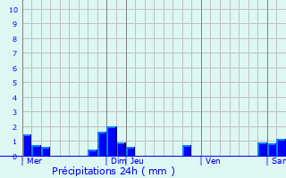 Graphique des précipitations prvues pour Roeulx