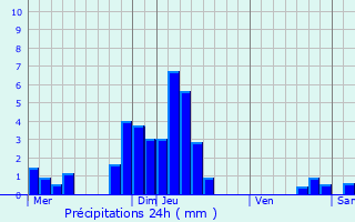 Graphique des précipitations prvues pour Denney